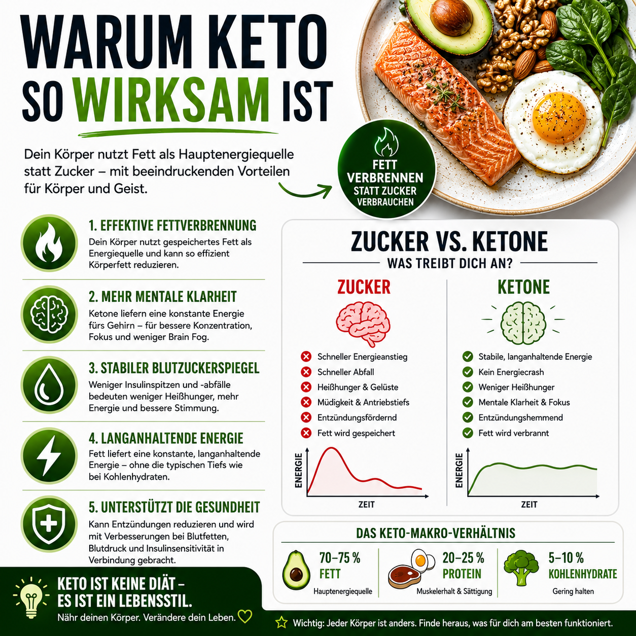 Warum Keto so wirksam ist, Keto für ein neues Leben in 30 Tagen