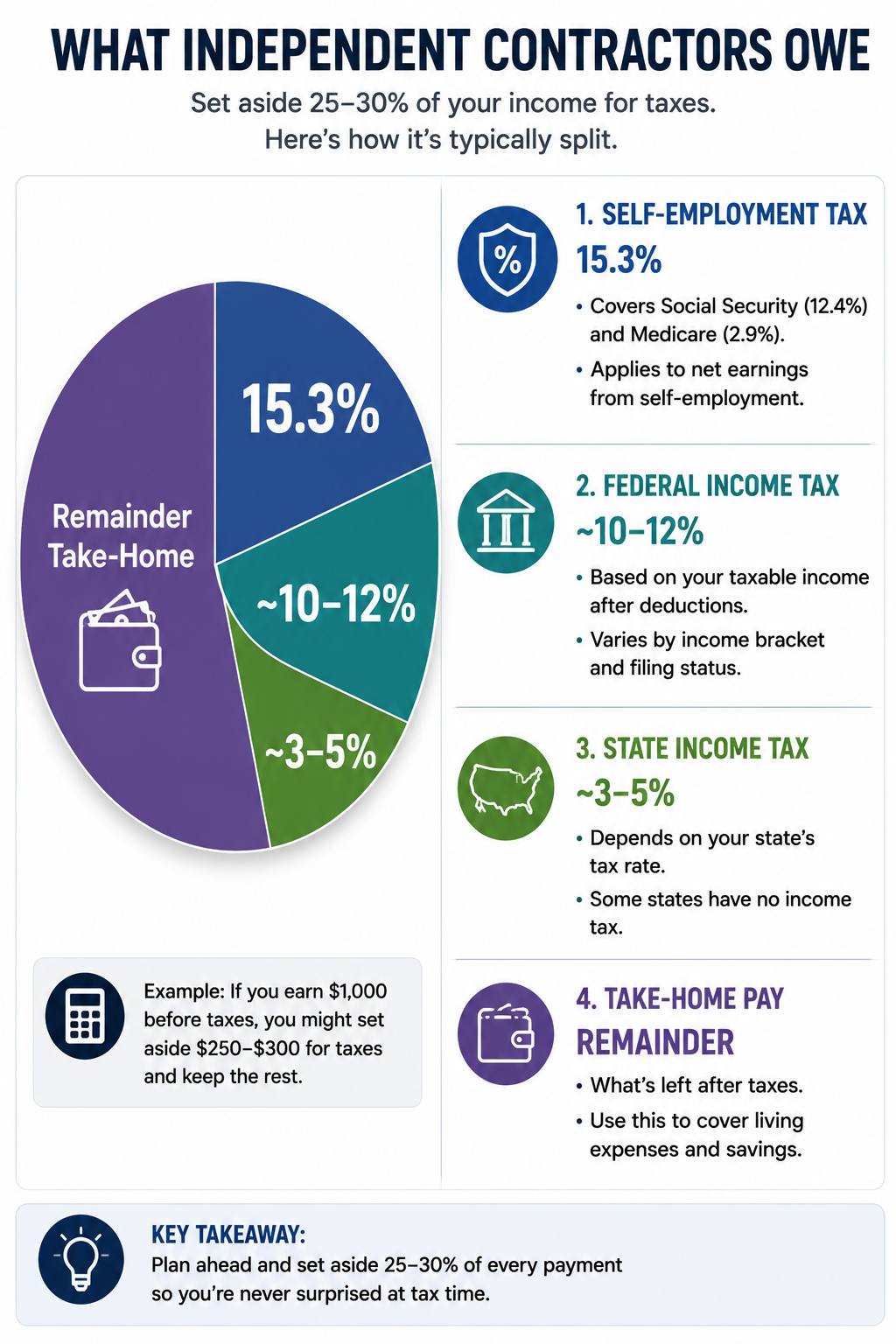 Medical Courier Tax Breakdown Chart