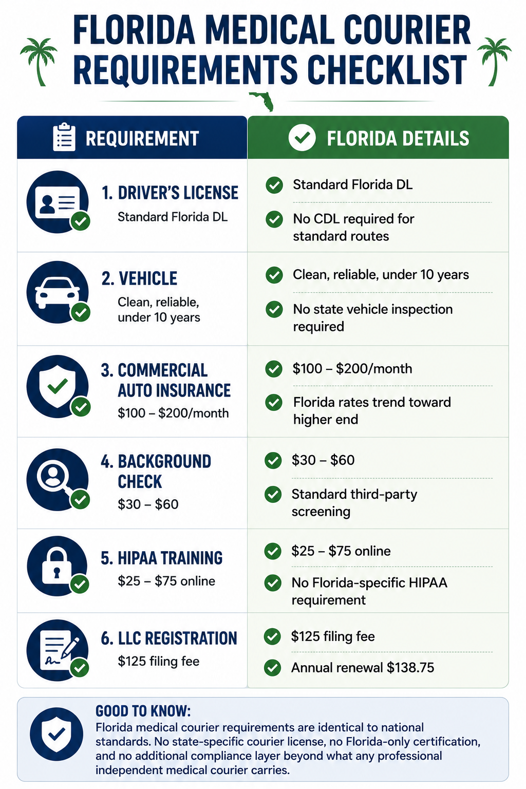 Florida Medical Courier Requirements Checklist Chart
