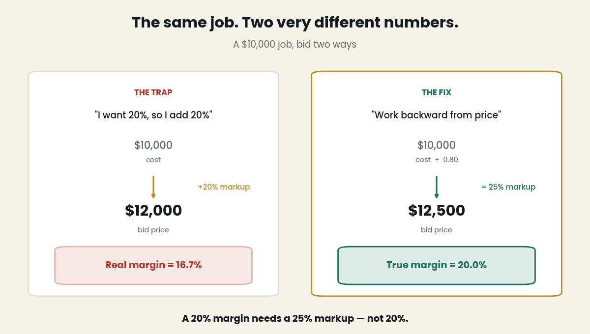 Markup vs margin comparison on a $10,000 construction job: a 20% markup yields only a 16.7% margin, while a 25% markup is needed for a true 20% margin