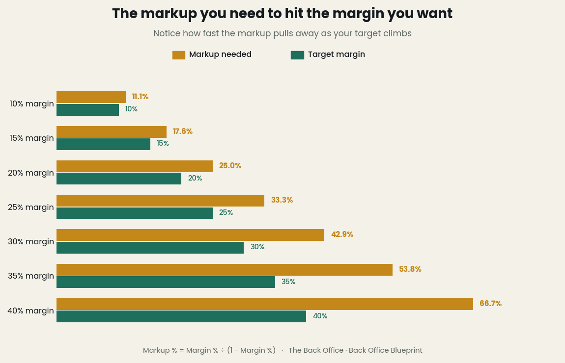 Chart: required markup for each target profit margin in construction, from 11.1% markup for a 10% margin up to 66.7% markup for a 40% margin