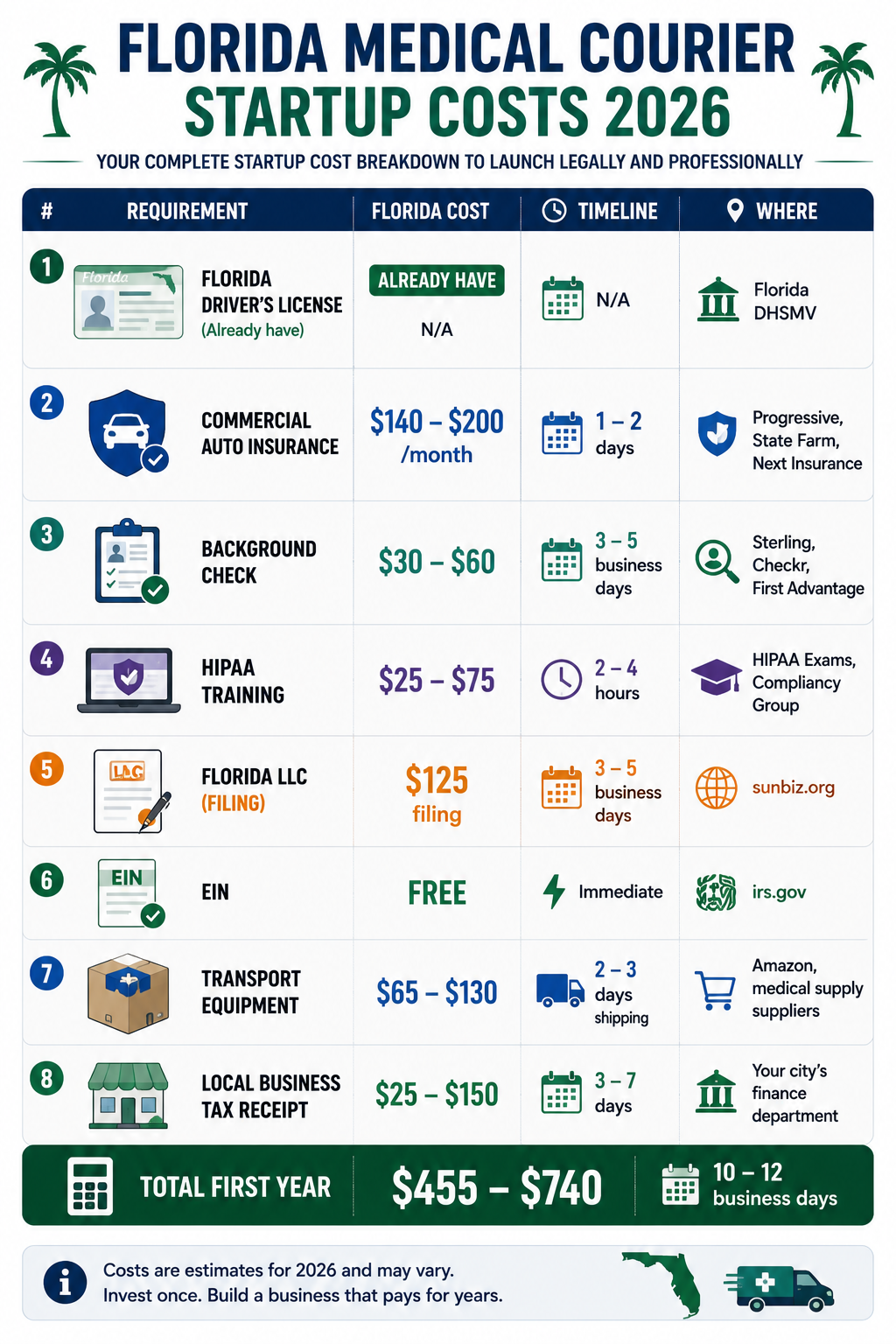 Florida Medical Courier Requirements — Full Cost Summary