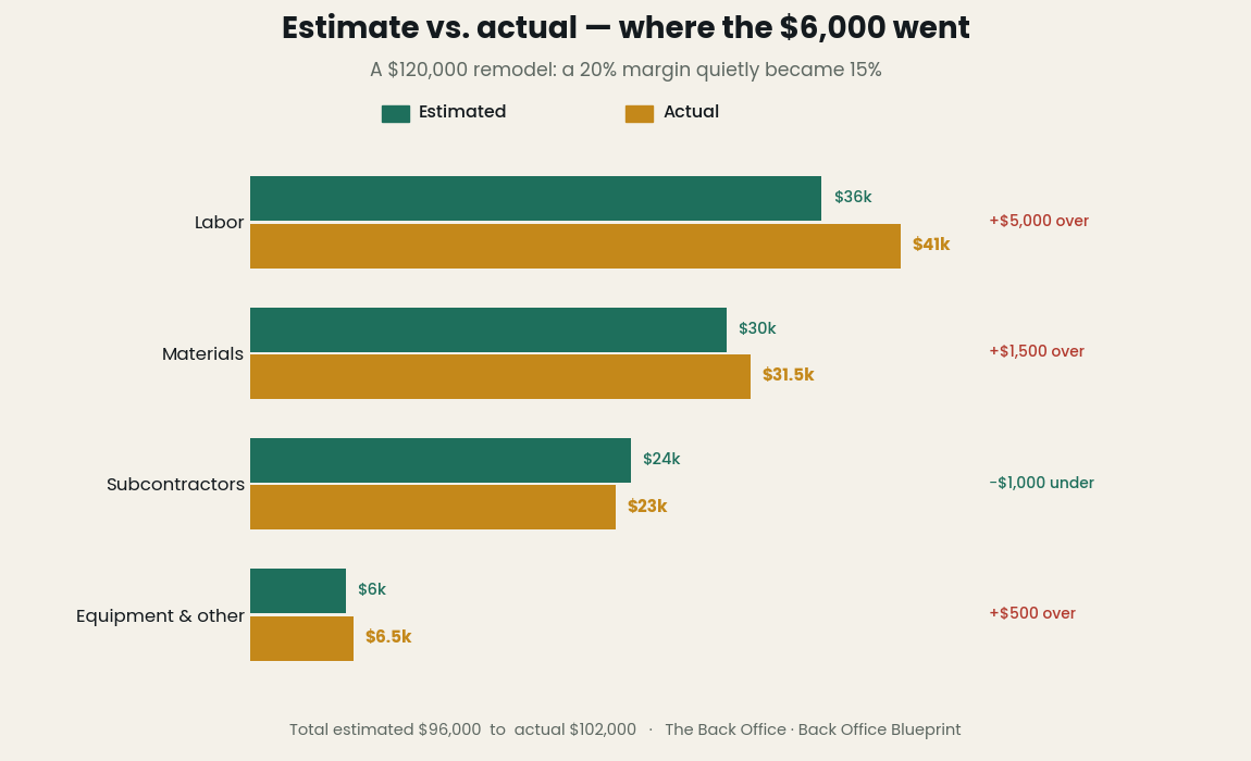 Estimate vs actual costs on a $120,000 construction remodel by category — labor ran $5,000 over, turning a 20% margin into 15%