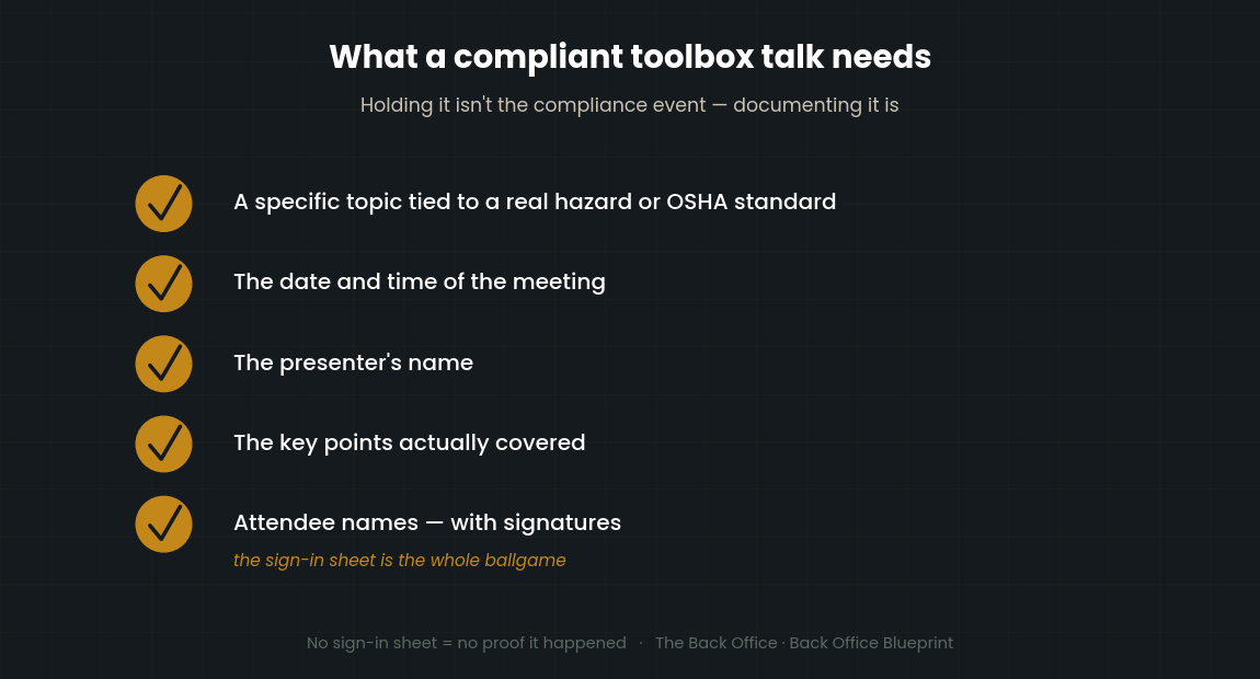 Checklist of what a compliant toolbox talk needs: topic tied to a hazard or OSHA standard, date and time, presenter name, key points covered, and attendee names with signatures