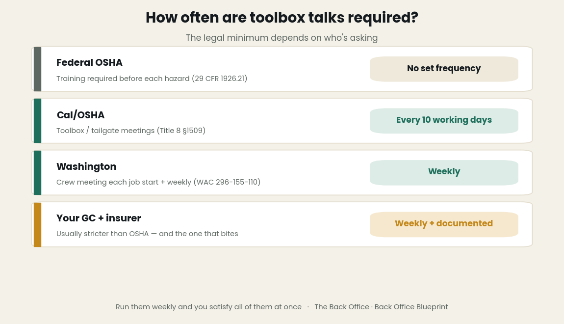 How often toolbox talks are required: federal OSHA sets no frequency, Cal/OSHA every 10 working days, Washington weekly, and GCs and insurers usually require documented weekly meetings