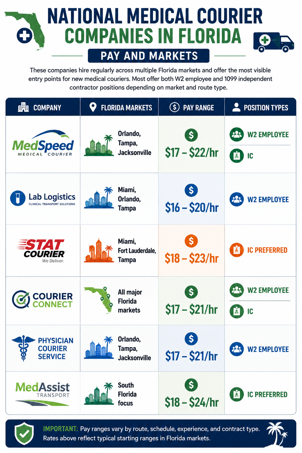 National Medical Courier Companies Operating in Florida