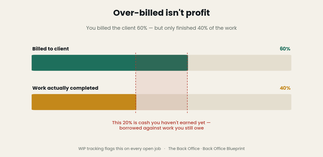 Work in progress billing concept: billed 60 percent of the contract but only 40 percent of the work is complete, so 20 percent is unearned cash