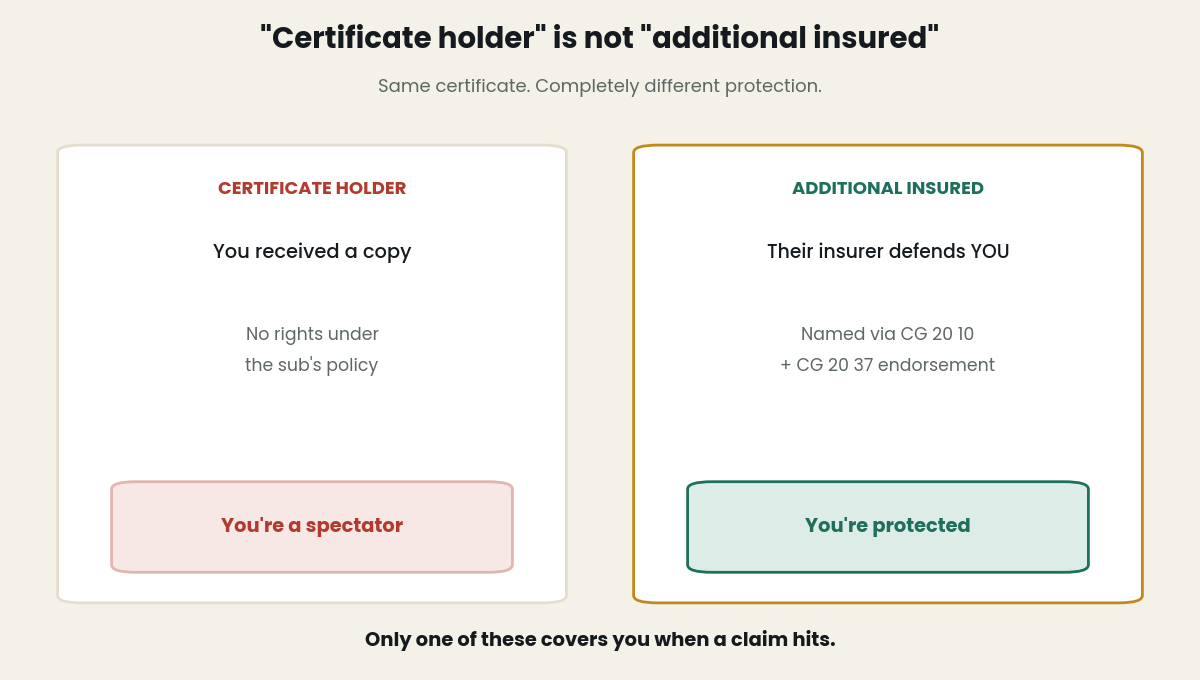 Certificate holder versus additional insured: a certificate holder only received a copy with no rights, while an additional insured is defended by the sub's insurer
