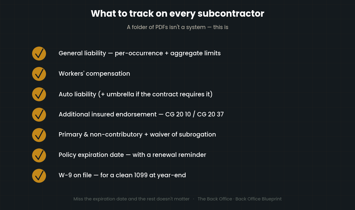 Checklist of what to track on every subcontractor: general liability, workers comp, auto, additional insured endorsement, primary and non-contributory, policy expiration date, and W-9