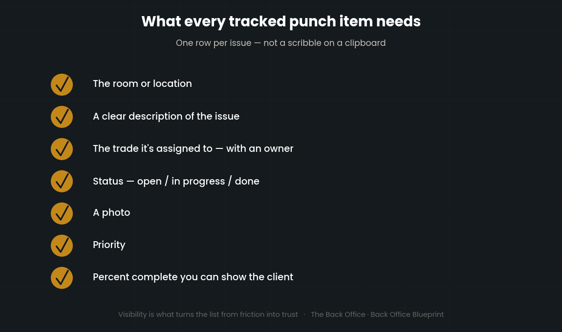 What every tracked punch list item needs: room/location, issue description, assigned trade with an owner, status, photo, priority, and percent complete