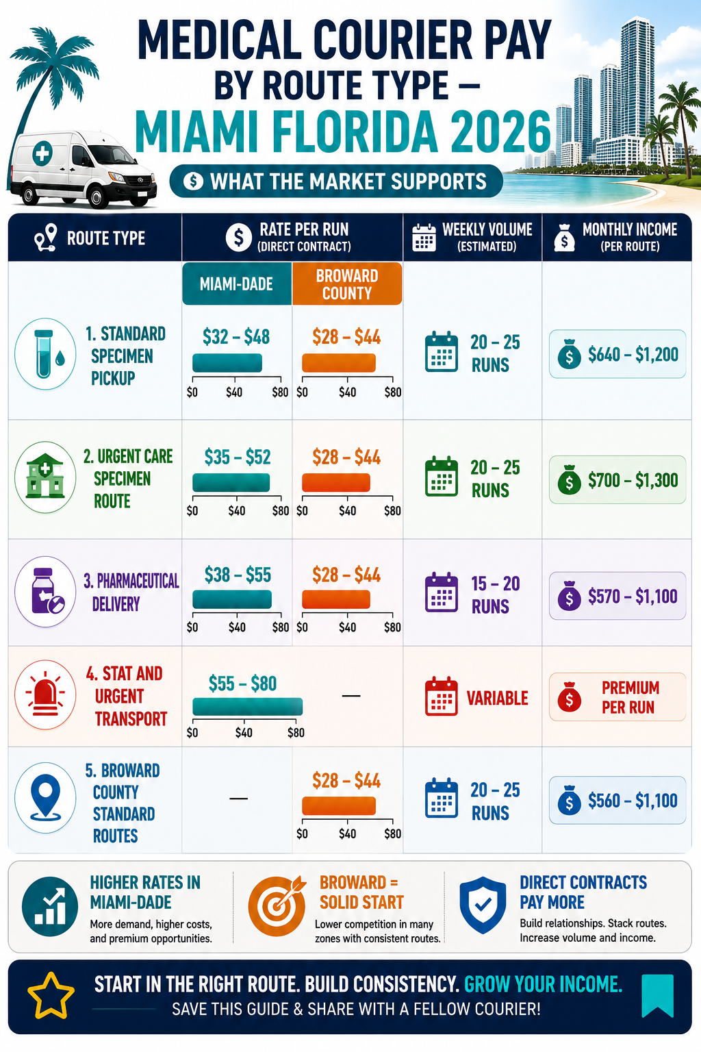 Miami Medical Courier Pay