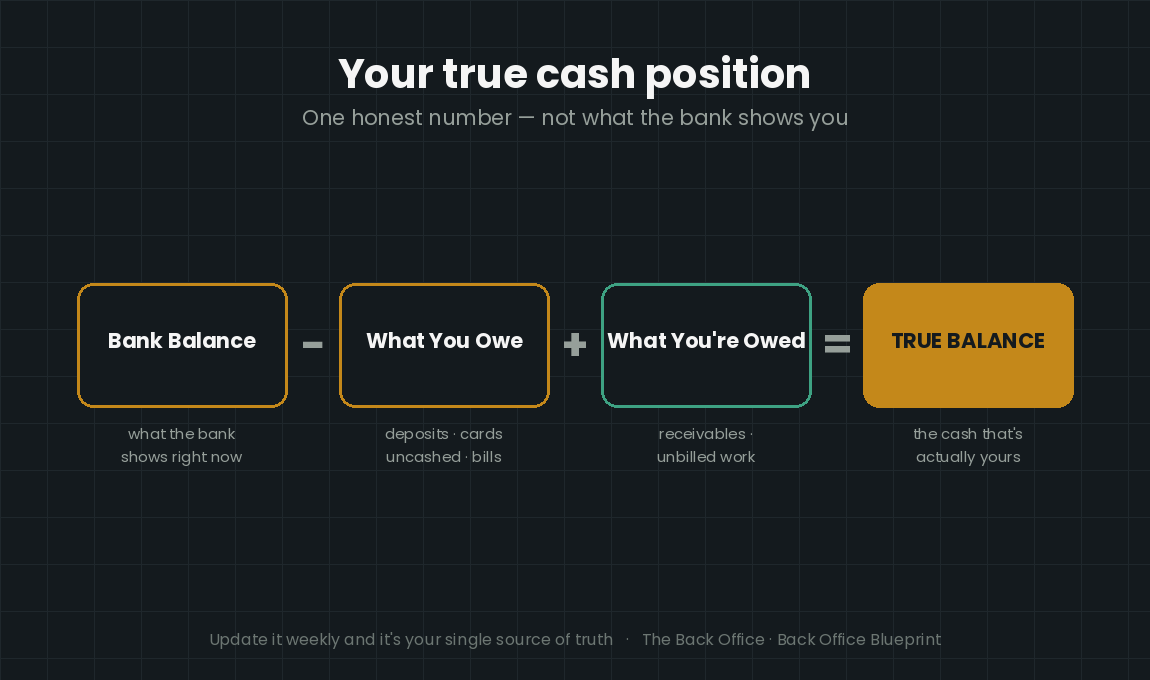 True Balance equation: bank balance minus what you owe plus what you're owed equals your true cash position