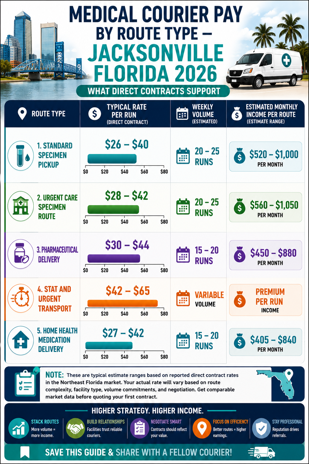 Medical Courier Pay by Route Type β Jacksonville Florida 2026