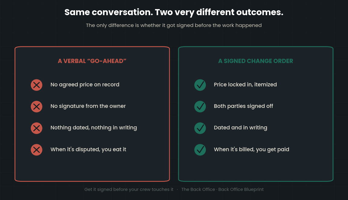 Verbal go-ahead versus a signed change order: price, signature, dated record, and getting paid
