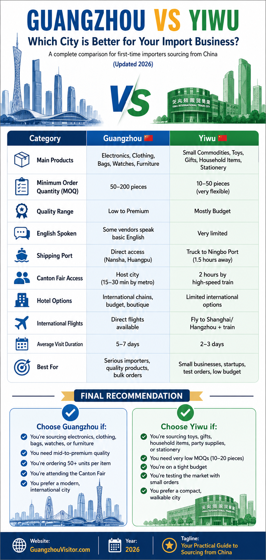 Guangzhou vs Yiwu: Which Chinese City Is Better for Your Import Business?
