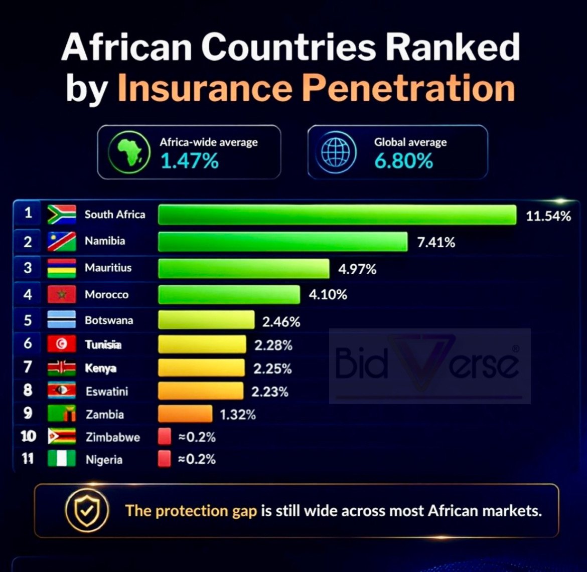 African countries ranked by Insurance Penetration