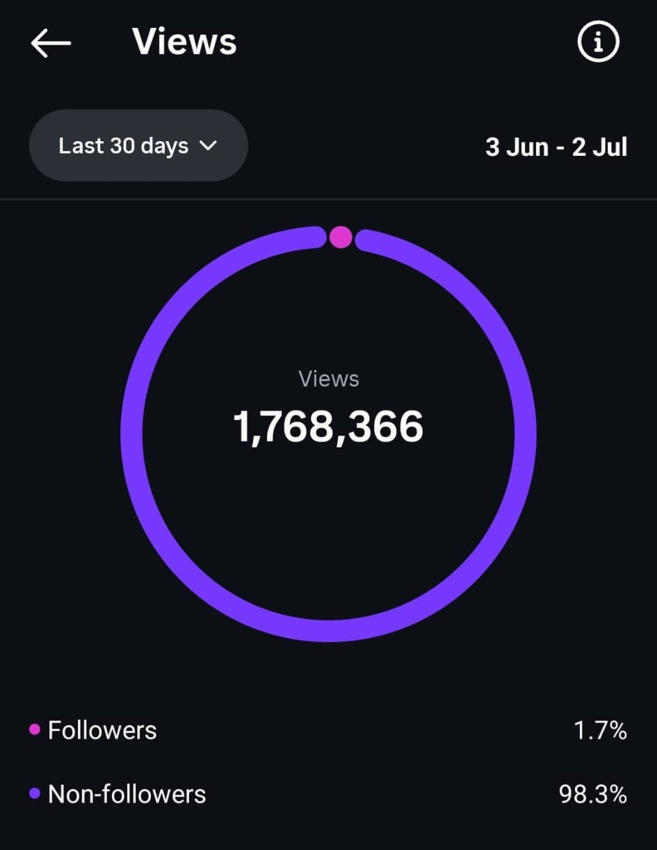 Instagram Analytics for Testimonial Proving AI Content Works