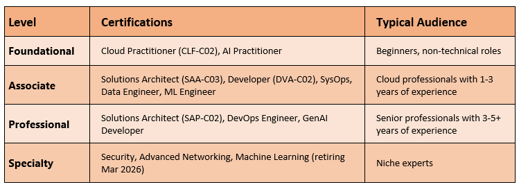 Aws certifications levels
