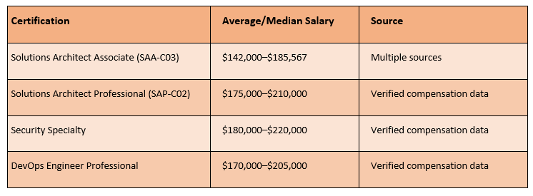 Average Salaries by Certification in the United States Market
