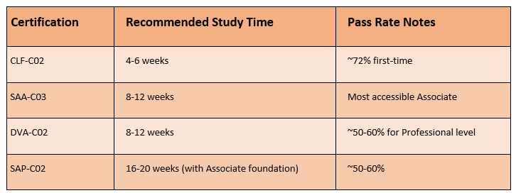 Aws Certifications Recommended Study Plan