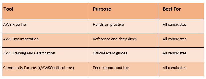 AWS Certifcations Foundational Free Resources