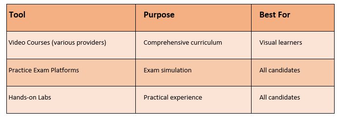 Aws Certifications Structured Learning Platforms