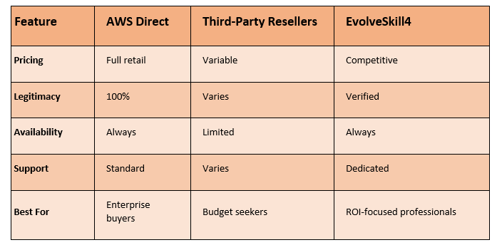 Voucher Options Comparison Table