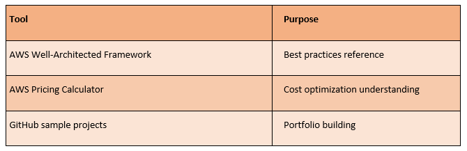 AWS Certification Supplementary Resources