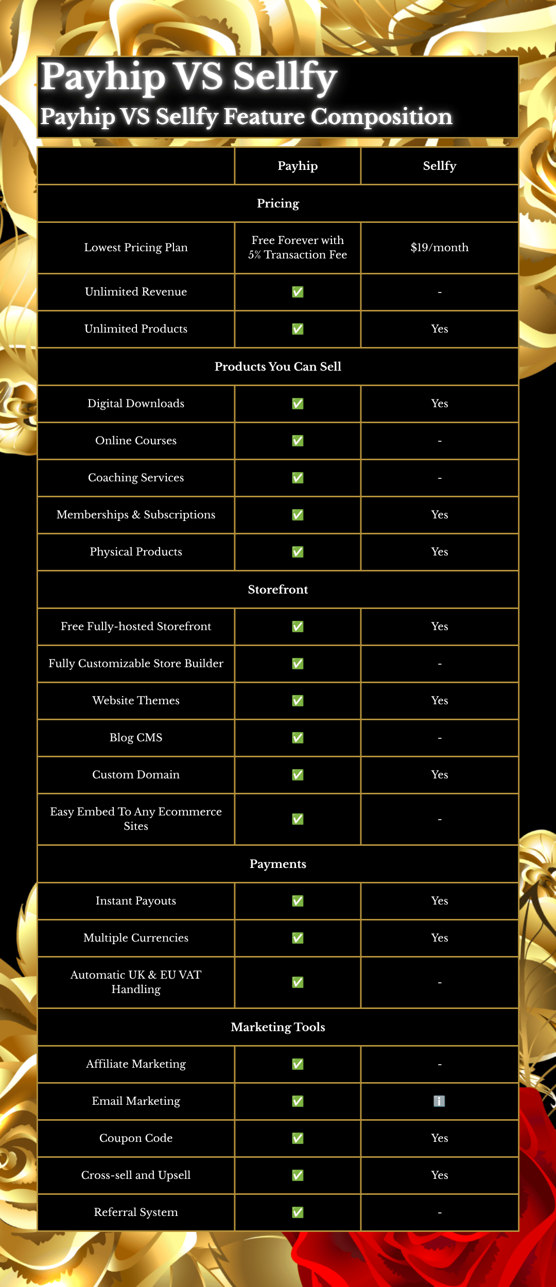 An image displaying a feature comparison chart between Payhip and Sellfy.
