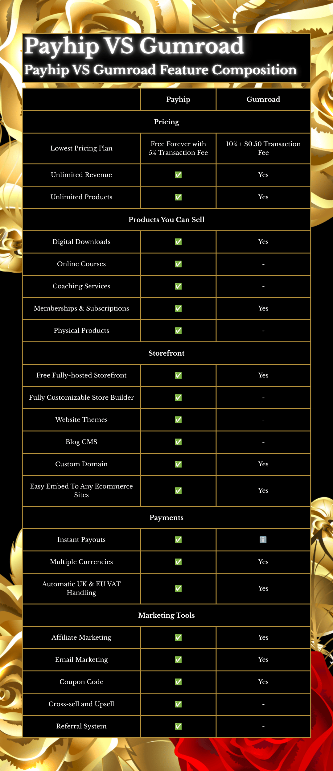 An image displaying a feature comparison chart between Payhip and Gumroad.