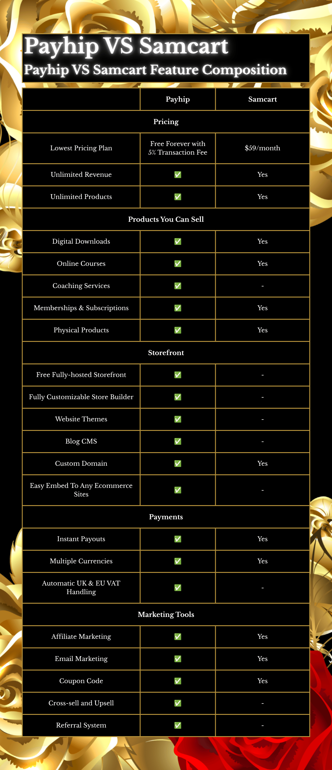 An image displaying a feature comparison chart between Payhip and Samcart.