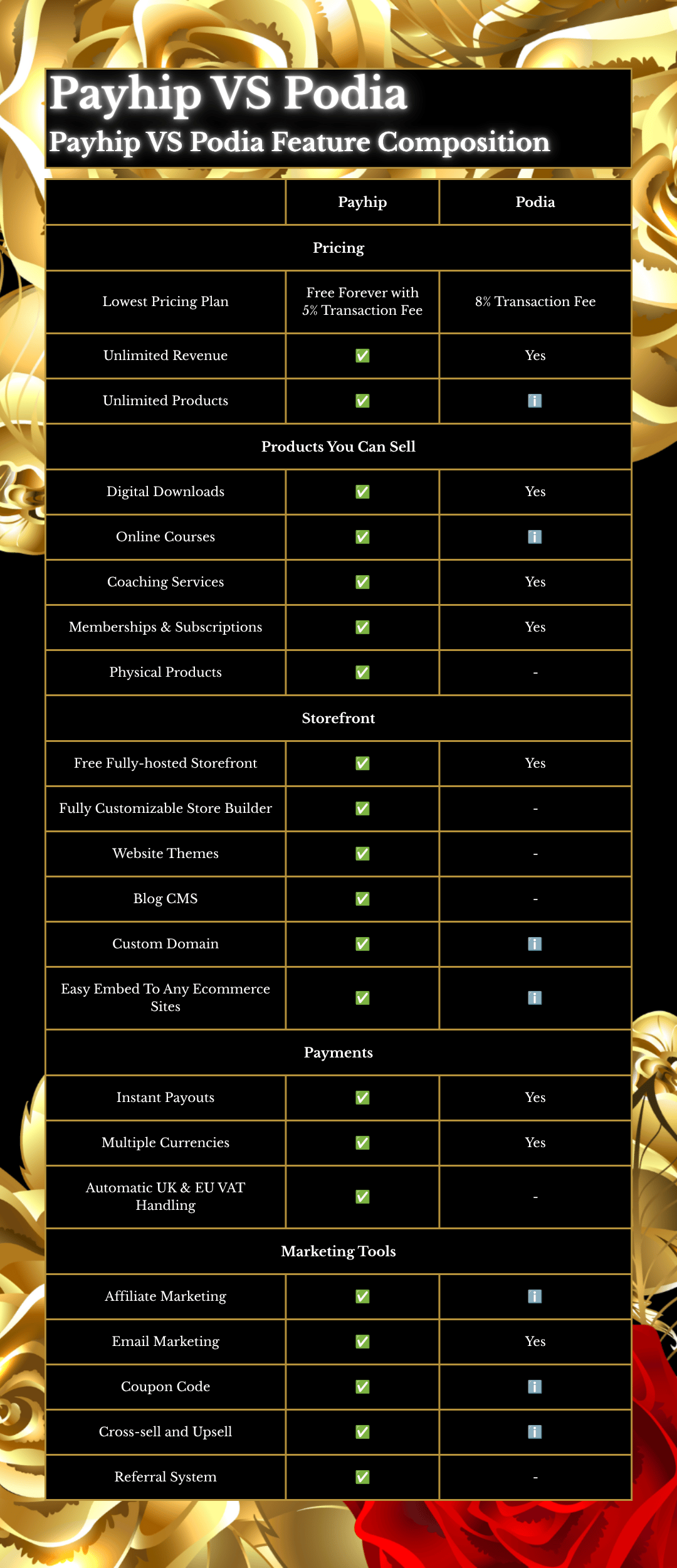An image displaying a feature comparison chart between Payhip and Podia.