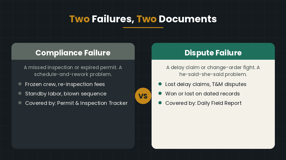 Two failures, two documents — compliance failures need a permit tracker, disputes need a daily log