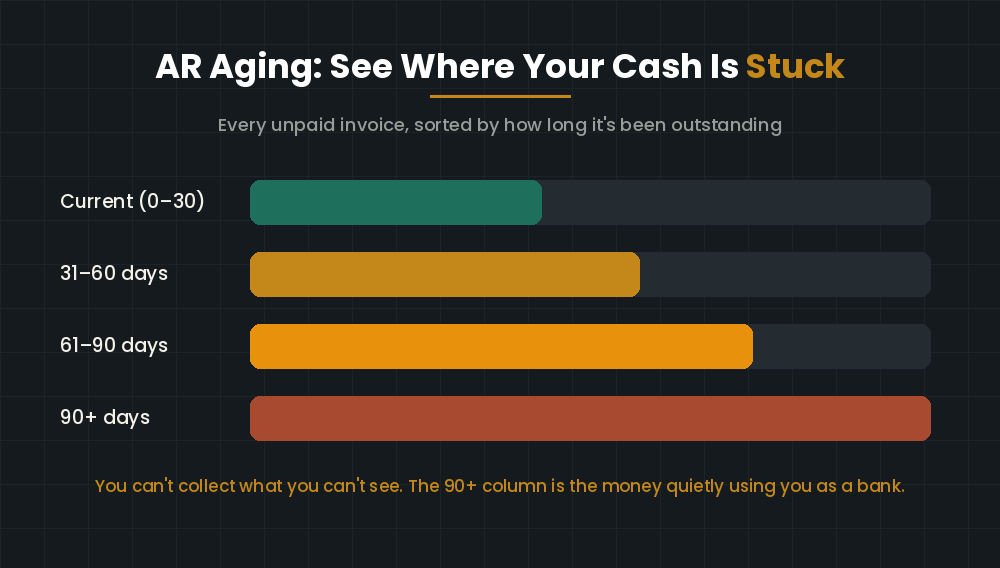 AR aging report — every unpaid invoice sorted by how long it has been outstanding