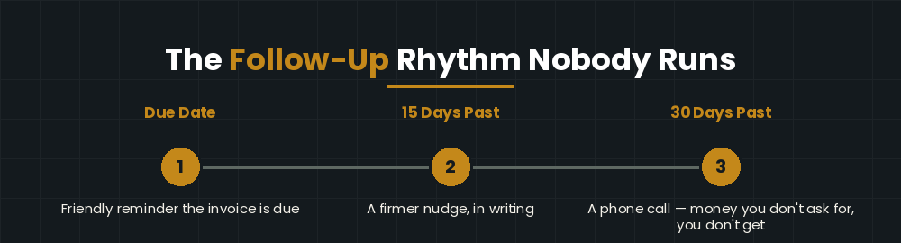 The collections follow-up rhythm — a reminder at due date, firmer at 15 days, a call at 30