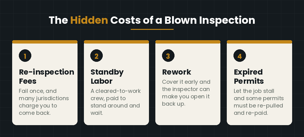 The hidden costs of a blown construction inspection: re-inspection fees, standby labor, rework, and expired permits
