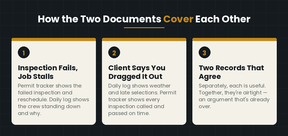 How the permit tracker and daily log cover each other on every construction job