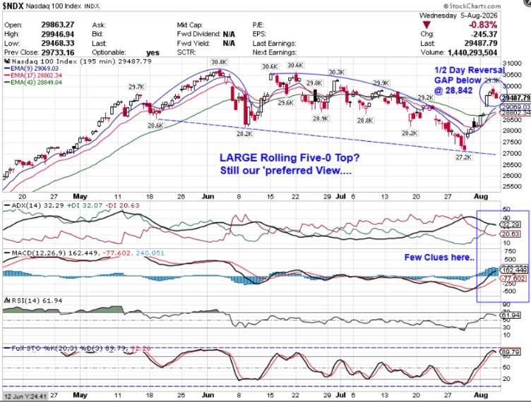 NDX100: Half- Day Chart