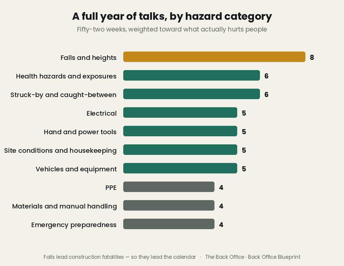 Construction safety meeting topics chart showing 52 toolbox talks split across ten hazard categories, with falls and heights the largest at eight weeks