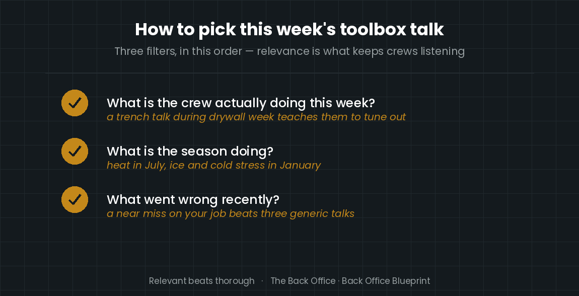 How to pick this week's toolbox talk: three filters — what the crew is doing, what the season is doing, and what recently went wrong