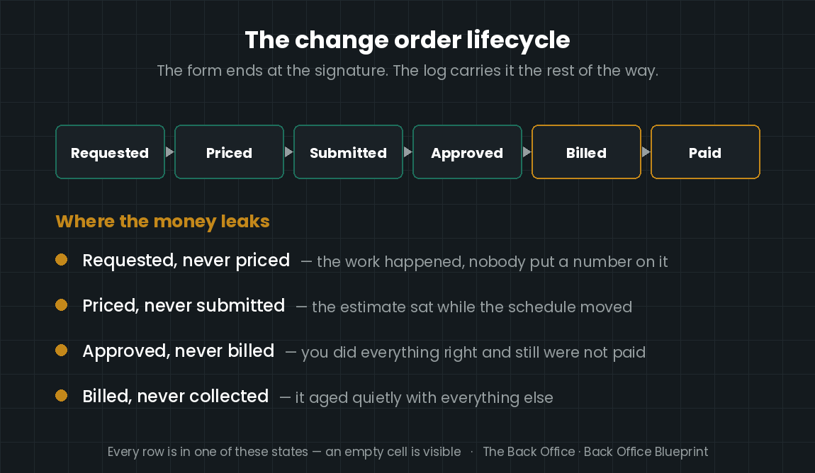 Change order lifecycle diagram — requested, priced, submitted, approved, billed, paid — and the four points where change order money leaks