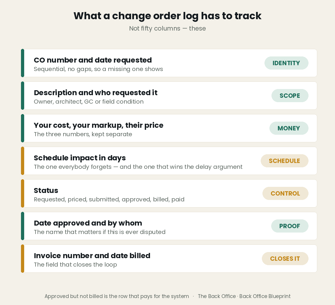 What a change order log has to track — CO number, description, cost and price, schedule impact in days, status, approval, invoice number and date paid