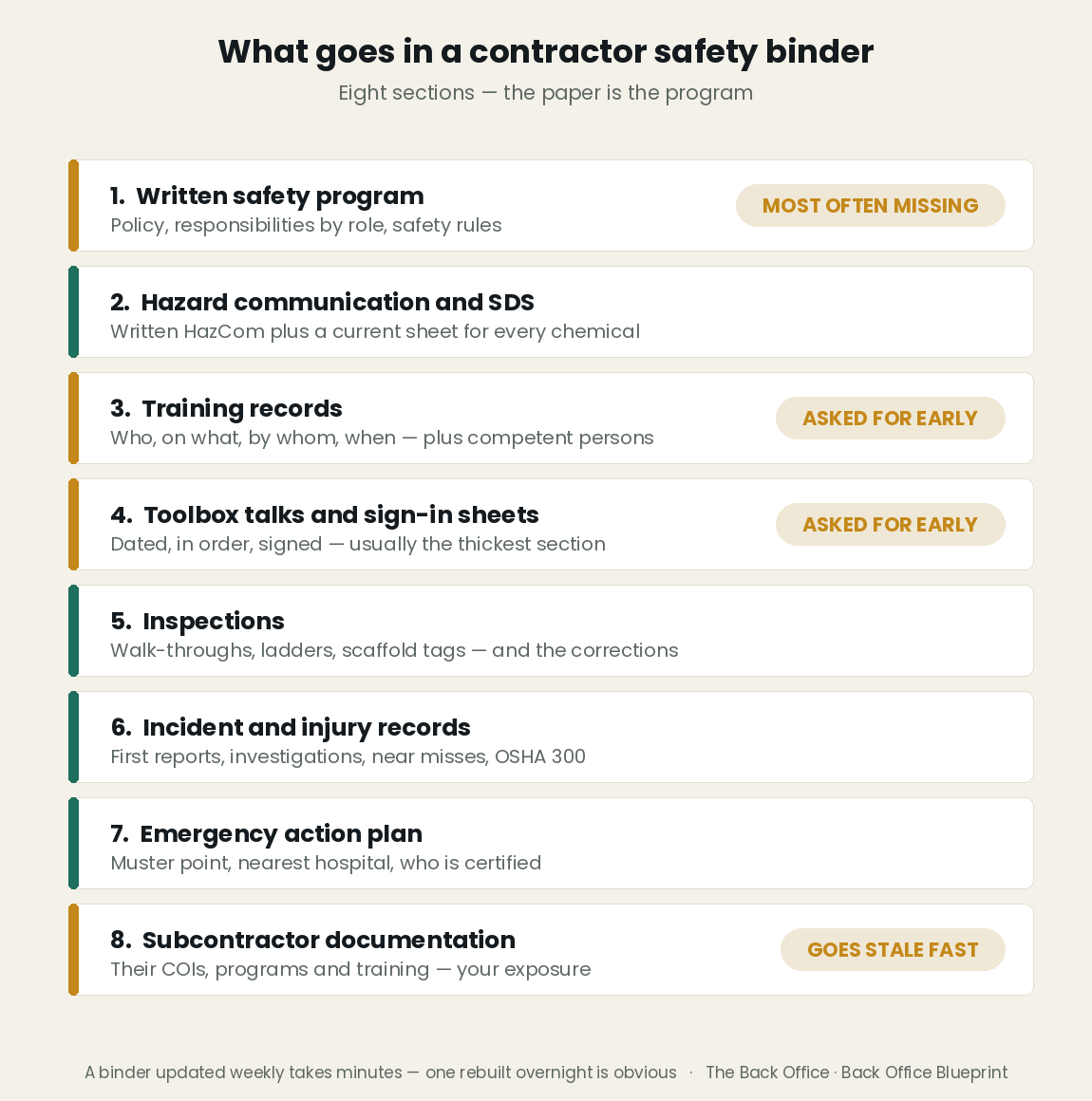 What goes in a contractor safety binder — the eight sections, from the written safety program through subcontractor documentation