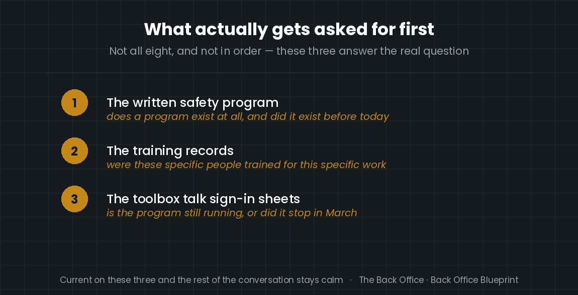 What gets asked for first in a safety binder audit — the written program, the training records, and the toolbox talk sign-in sheets