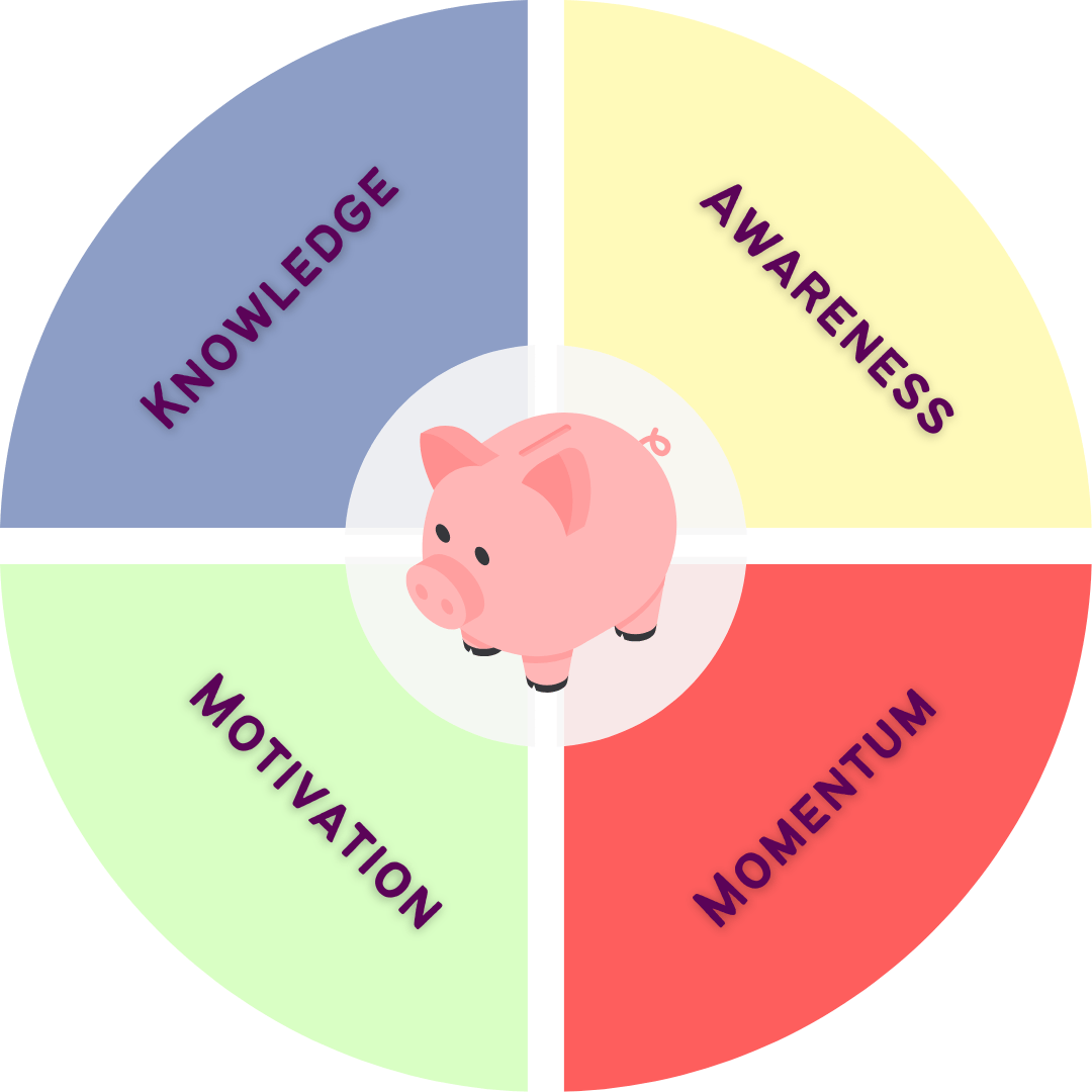 The words Knowledge, Awareness, Motivation and Momentum encircle a cartoon piggy bank