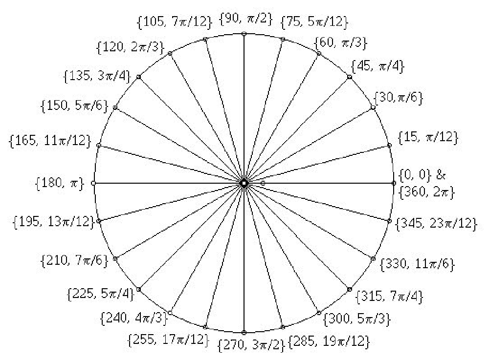 Degree–Radian Cycle Wheel — Mathematical Basis for the π/4 Time Projections