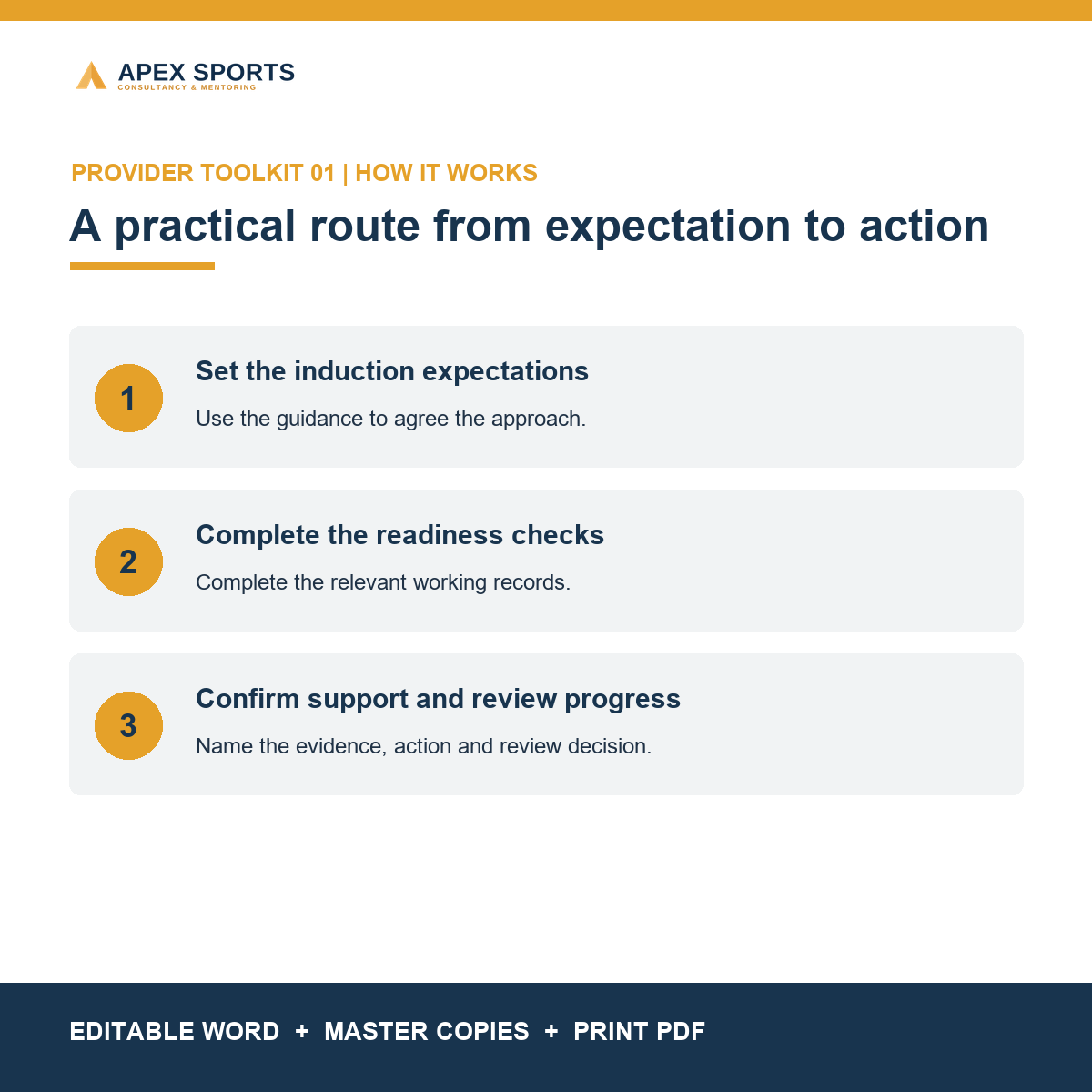 Three-step process for using the APEX Coach Induction & Delivery Readiness Toolkit.