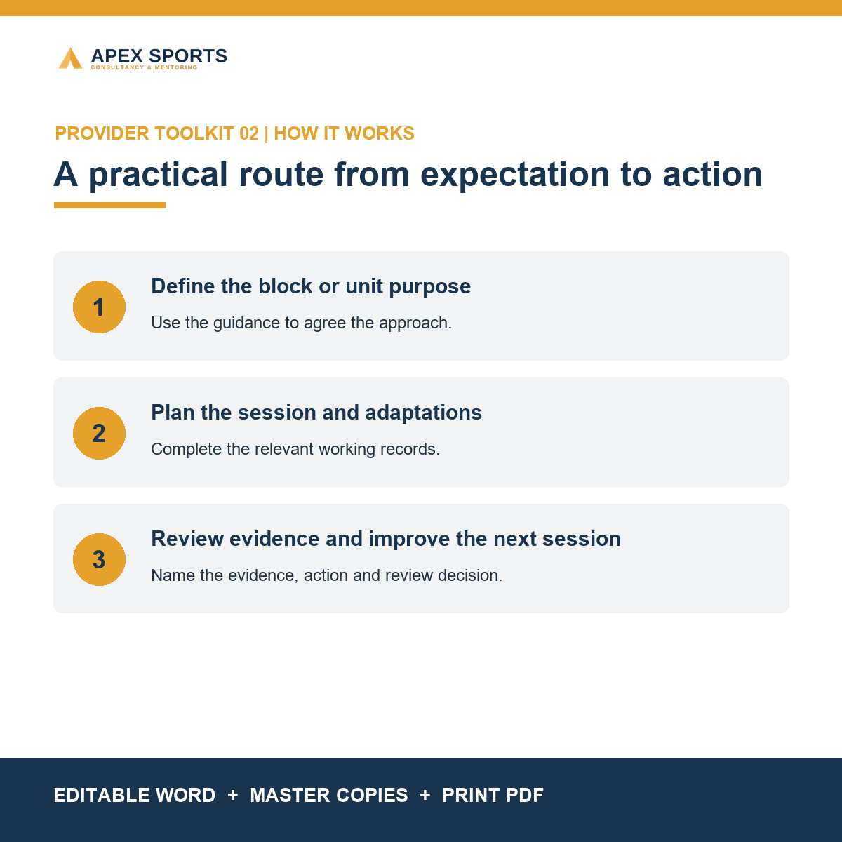 Three-step process for using the APEX Purposeful Session Planning Toolkit.