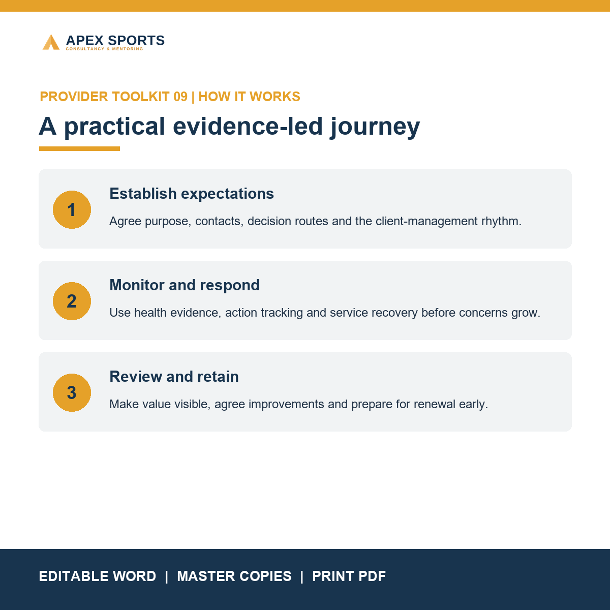 Establish, monitor, respond, review and renew client journey
