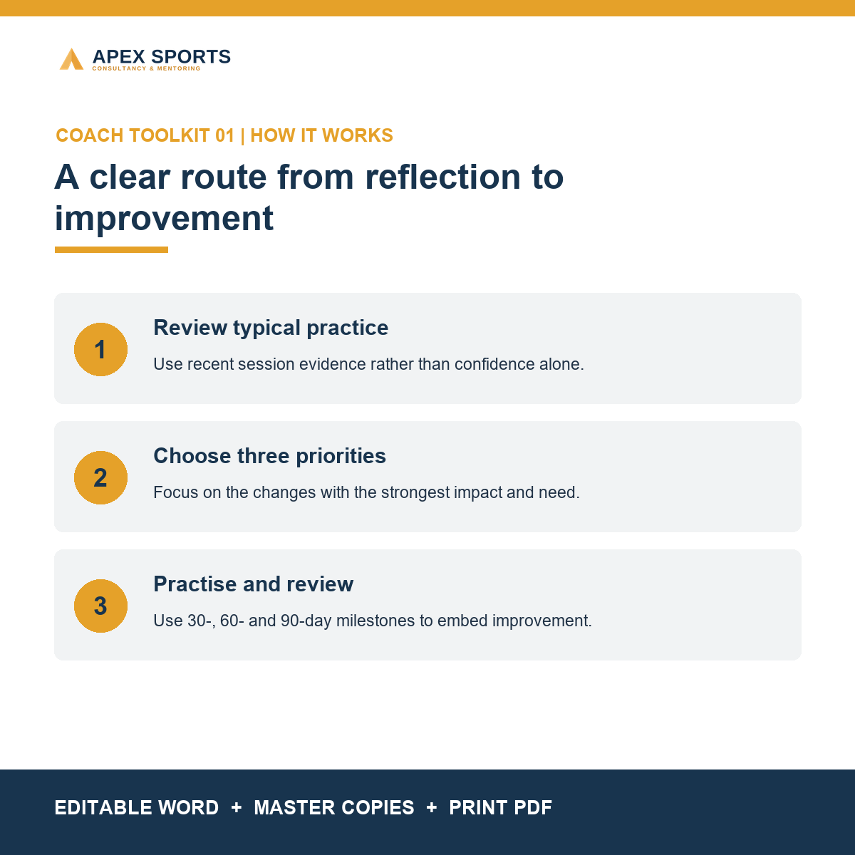 Three-step process for reviewing coaching practice and planning improvement.